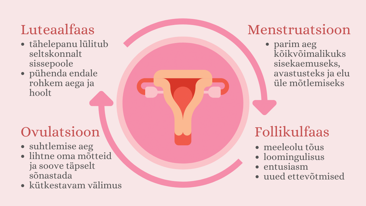 Menstruaaltsükkel - hormoonid, toitumine, trenn